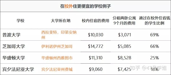 为什么大一过后，大家都不住学校了？